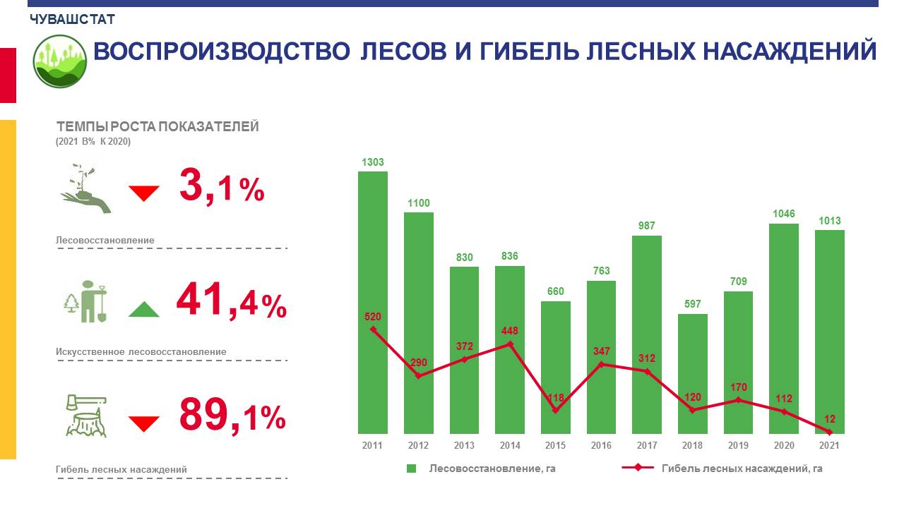 Чувашстат чебоксары. Чувашстат. Статистика туризма Чувашии. Саженцы Чувашия статистика.